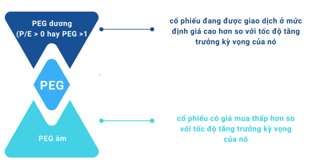 Chỉ số PEG bao nhiêu là tốt ?