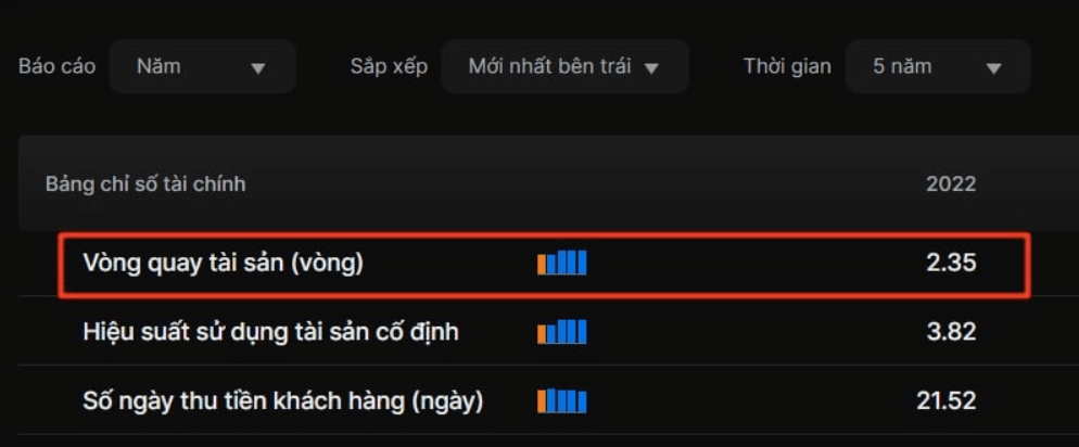 Vòng quay tổng tài sản