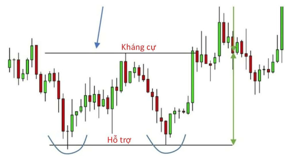Phân tích kỹ thuật - Đọc vị trị trường