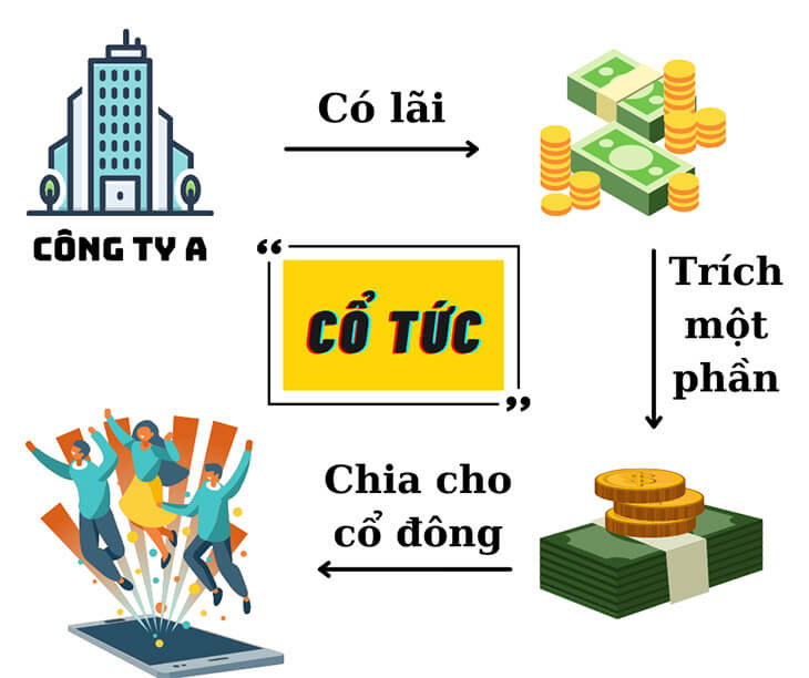Chiến Lược Đầu Tư Cổ Tức