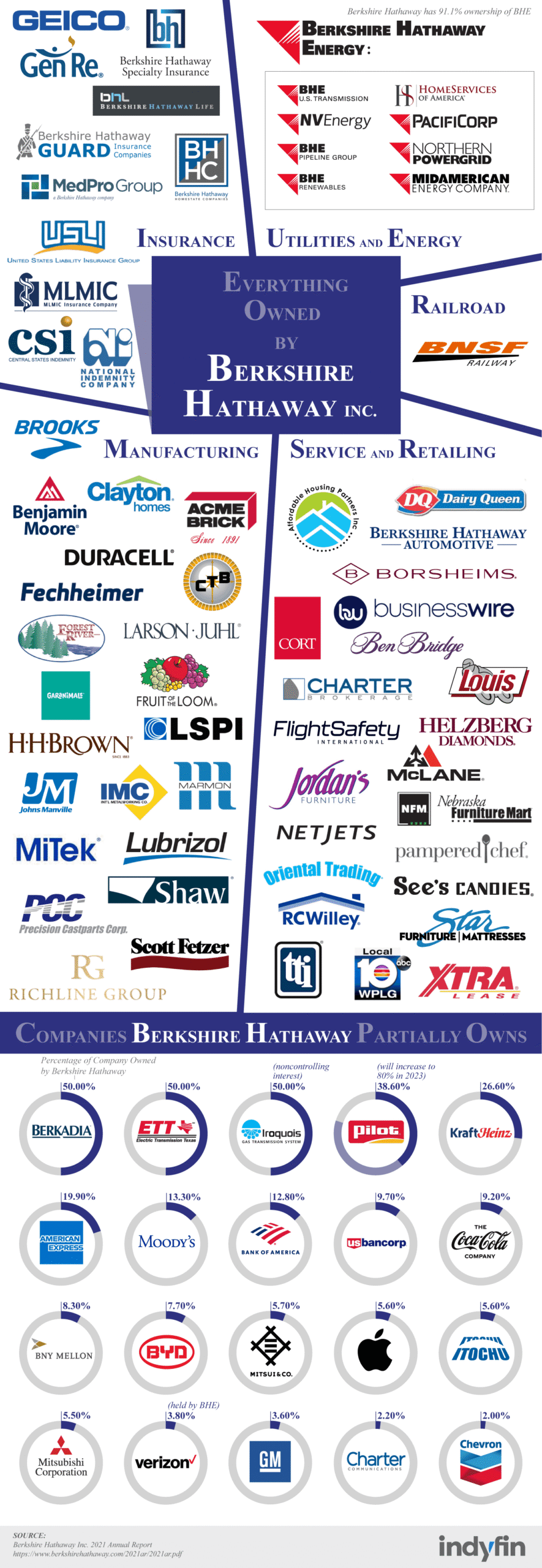 Danh mục đầu tư Berkshire Hathaway