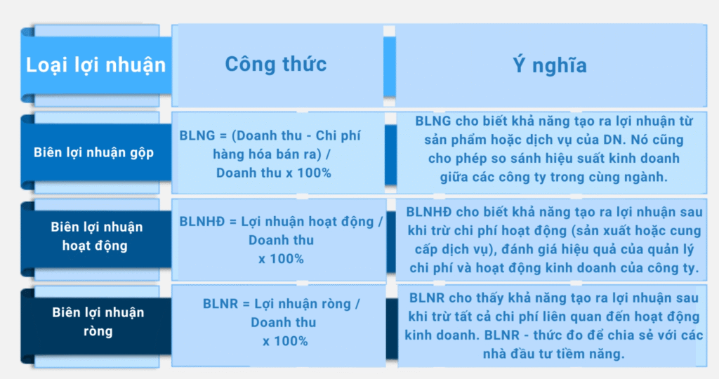 Giải mã các loại biên lợi nhuận chính